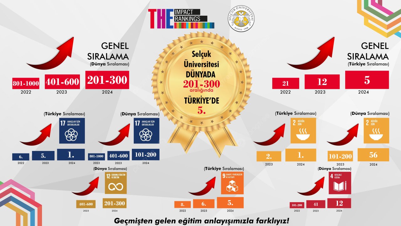 selcuk-universitesi-the-2024-impact-rankings-verilerine-gore-turkiyede-ilk-5te.jpg