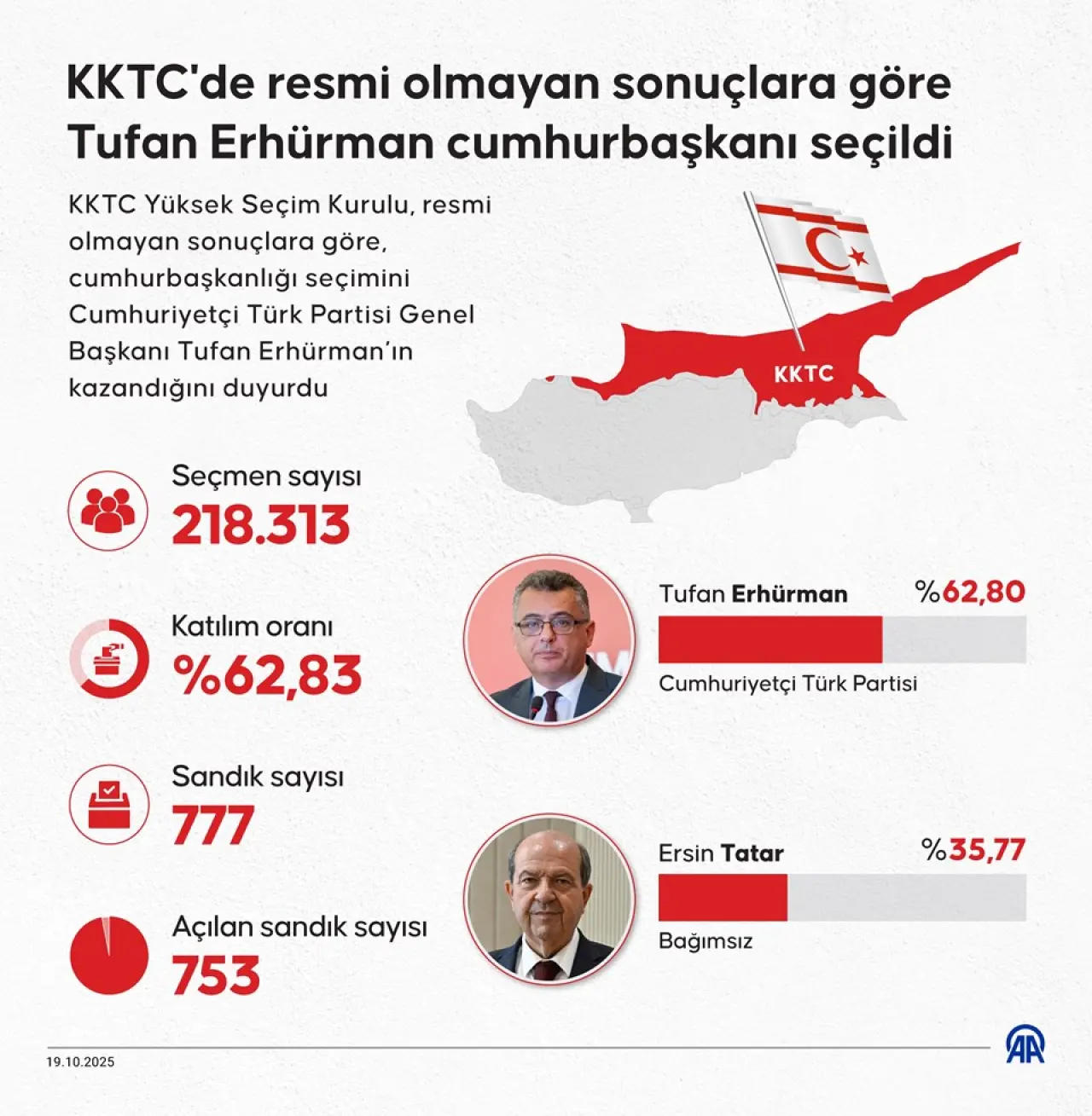 KKTC'de cumhurbaşkanlığı seçimini Tufan Erhürman kazandı - 1