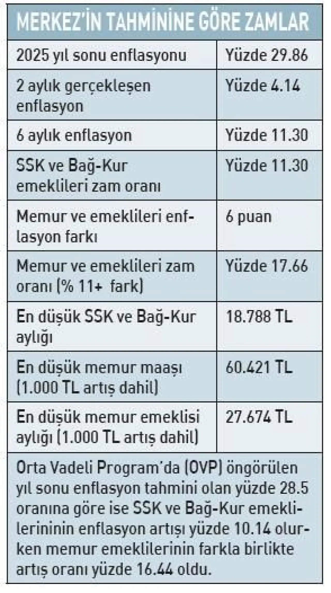 SSK ve Bağ-Kur emeklileri arasındaki fark refah payı ile kapanacak mı? - Sayfa 4