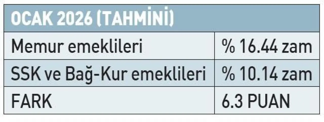 SSK ve Bağ-Kur emeklileri arasındaki fark refah payı ile kapanacak mı? - Sayfa 8