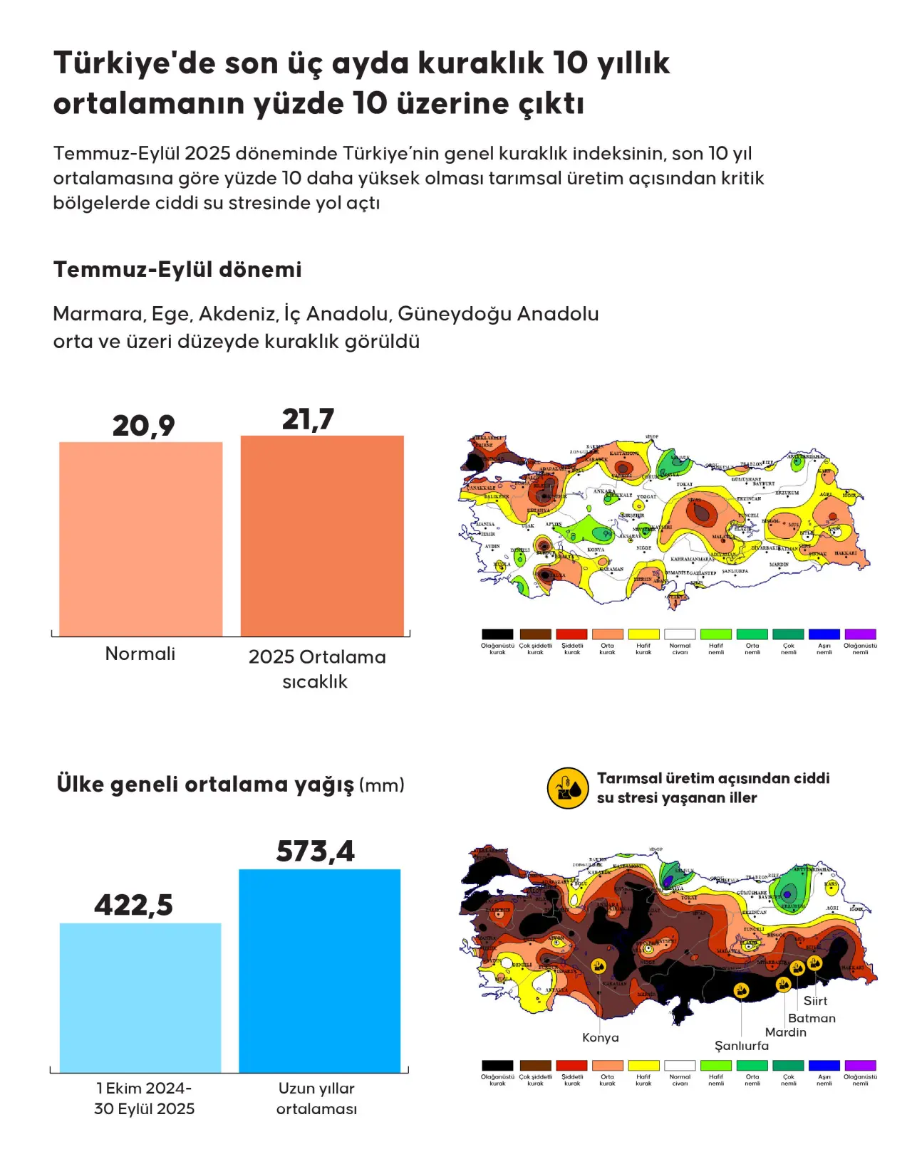 Kuraklıkta tarihi dönem! Ürün kayıpları yüzde 85'e ulaştı, Türkiye için risk büyüyor - 1. Resim