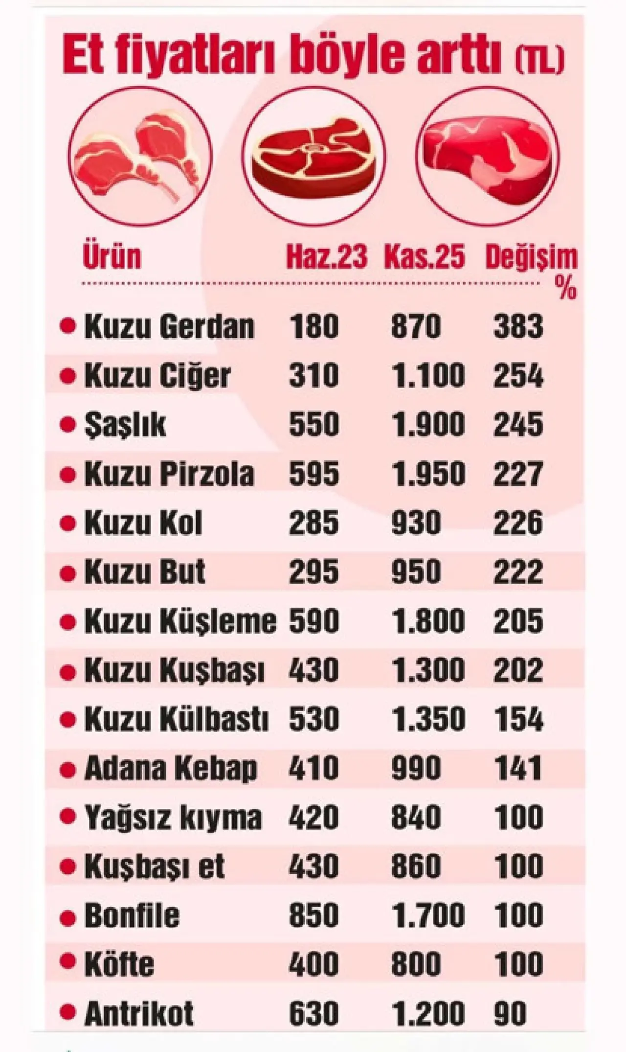 Dana ve kuzu etine rekor zam: Et alamayan vatandaş Alman medyasının gündeminde - Resim : 1