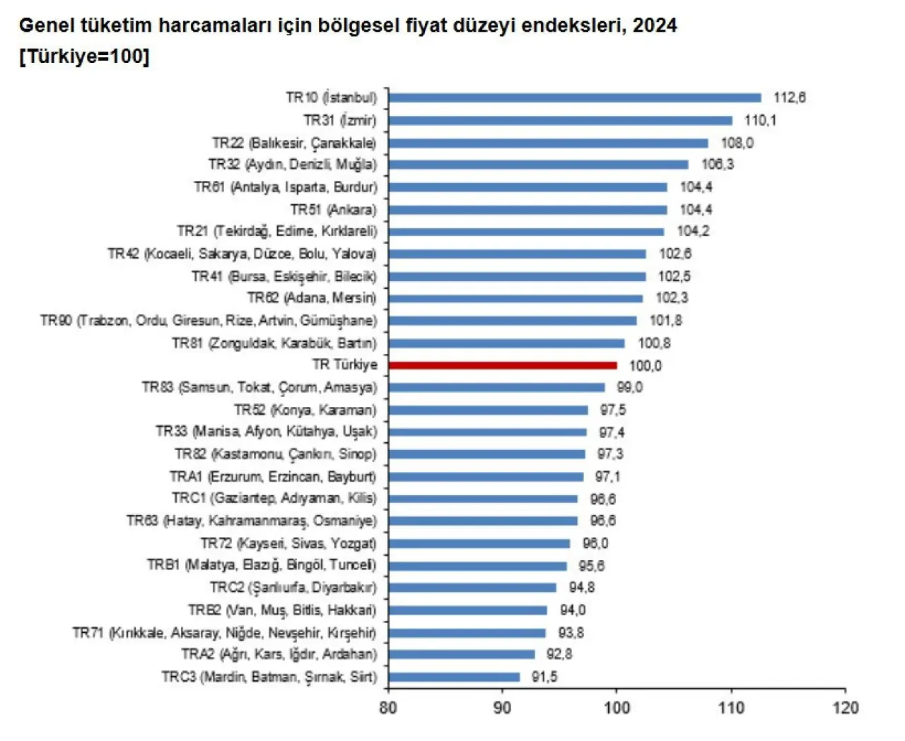 TÜİK açıkladı: İşte Türkiye’nin en pahalı ve ucuz şehirleri! - Resim : 1
