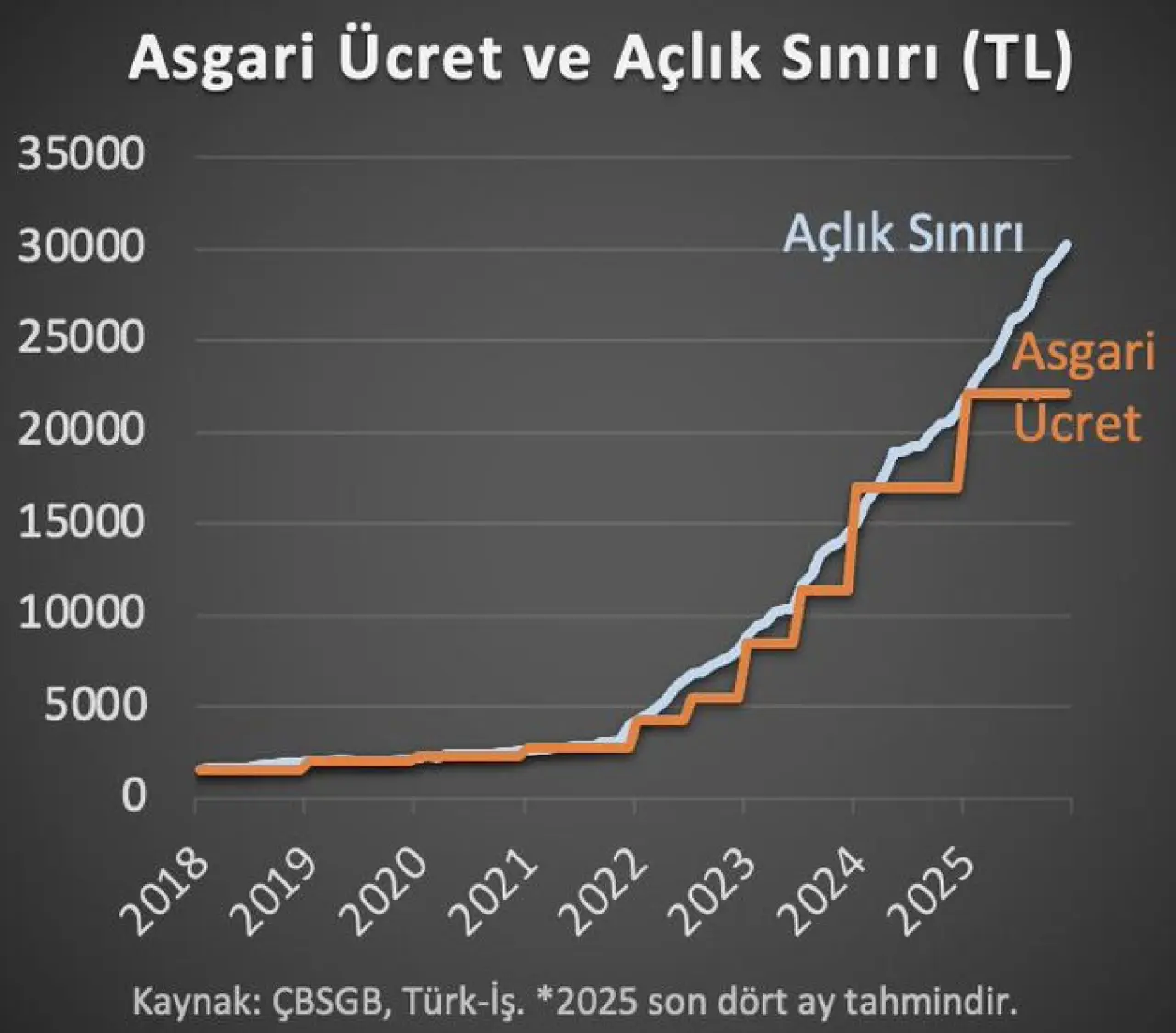 Hakan Kara'dan dikkat çeken asgari ücret hesaplaması: Yıl sonu geleceği noktayı açıkladı - Resim : 1