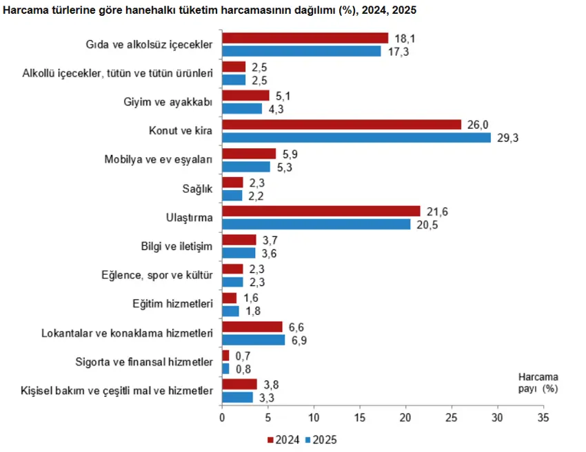 TÜİK: Vatandaşın bütçesinde en büyük yük yine konut ve kirada! - Resim : 1
