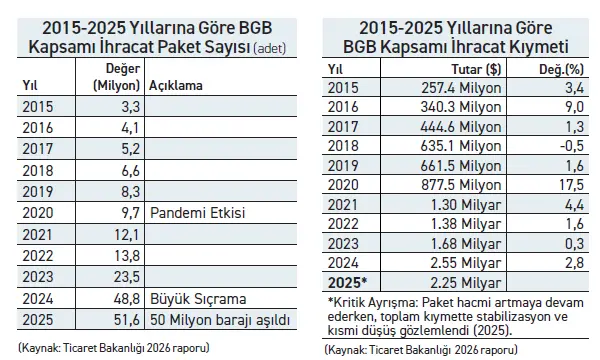 Türkiye’ye gelen 29.5 milyon paketin 27 milyonu Çin’den! - Resim : 1