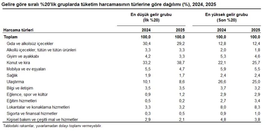 TÜİK: Vatandaşın bütçesinde en büyük yük yine konut ve kirada! - Resim : 2