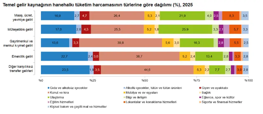 TÜİK: Vatandaşın bütçesinde en büyük yük yine konut ve kirada! - Resim : 3