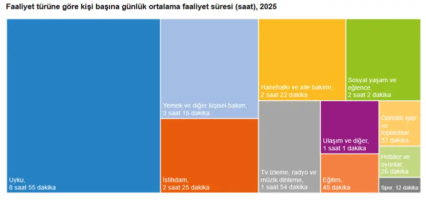 TÜİK açıkladı: Türkiye’nin 10 yılda alışkanlıkları değişti - Resim : 1