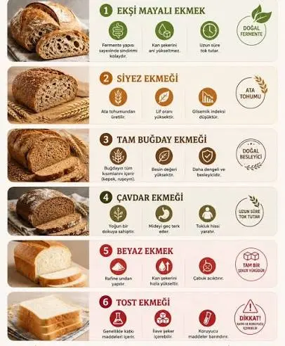 En sağlıklı ekmek = içeriği temiz, lif oranı yüksek ve size iyi gelen  ekmek. ✔️ İlk içerik tam tahıl unu olsun ✔️ Şeker ilavesi düşük olsun ✔️  Size dokunmuyorsa devam edin ✔️