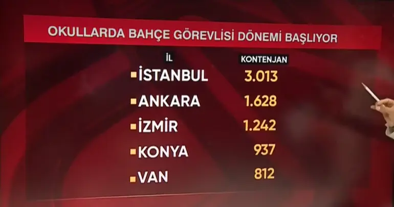 İl il kontenjanlar Okullara alınacak 30 bin bahçe görevlisinin maaşı belli oldu
