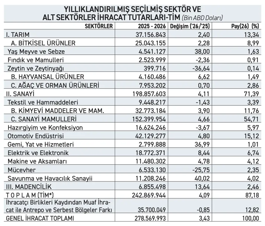 Savunma ve havacılık ihracatı 11,2 milyar dolara ulaştı - Resim : 1