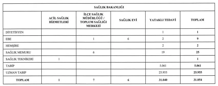 25 bin 955'i uzman doktor olmak üzere 31 bin 54 sağlık personeli alınacak - Resim : 1