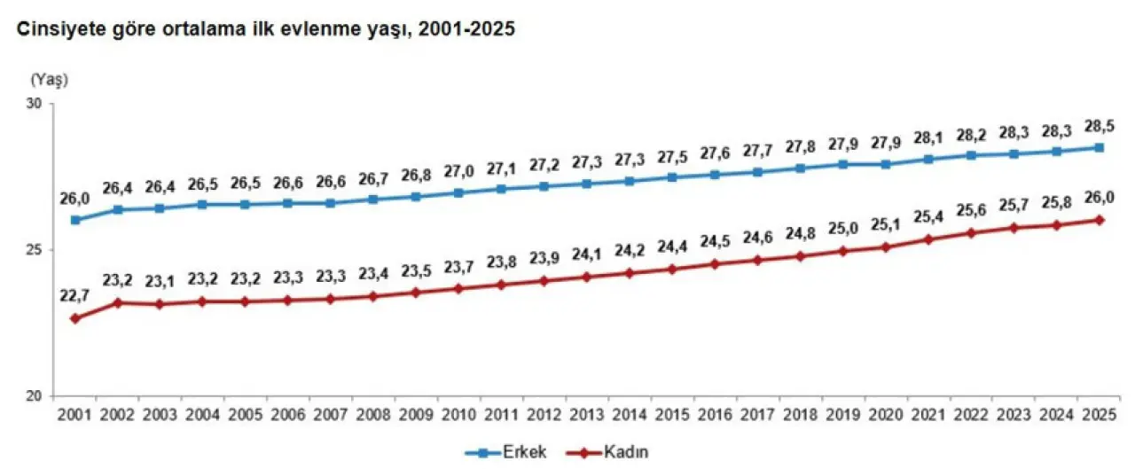 TÜİK açıkladı: Her 3 evlilikten biri ilk 5 yılda bitiyor - Resim : 3