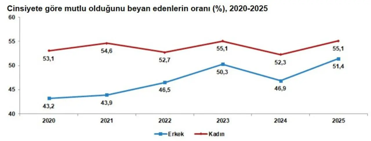 TÜİK: Türkiye’de mutluluk arttı, hayat pahalılığı ilk sırada kaldı - Resim : 2