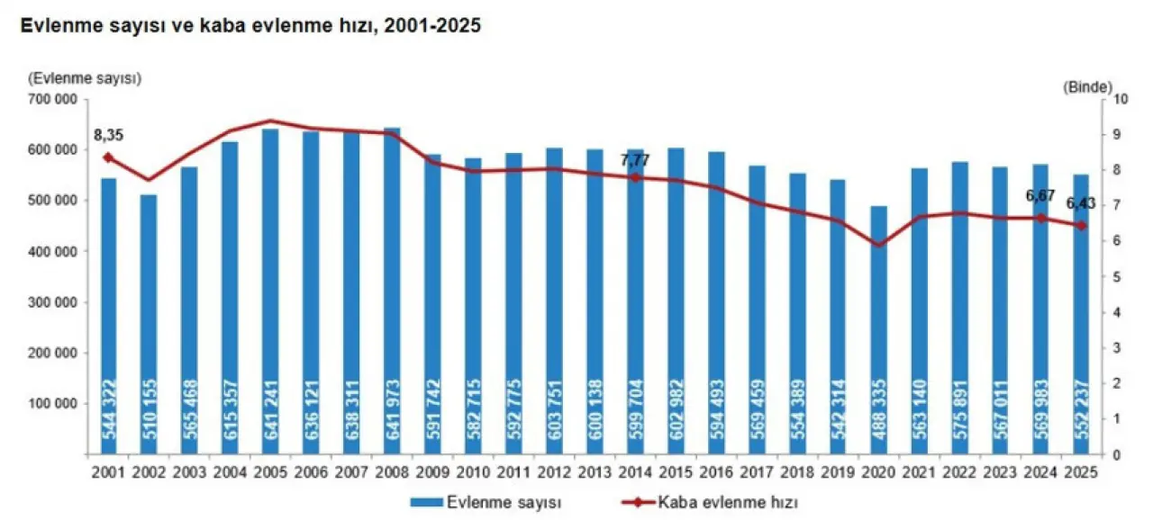 TÜİK açıkladı: Her 3 evlilikten biri ilk 5 yılda bitiyor - Resim : 1