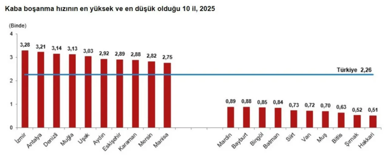 TÜİK açıkladı: Her 3 evlilikten biri ilk 5 yılda bitiyor - Resim : 6