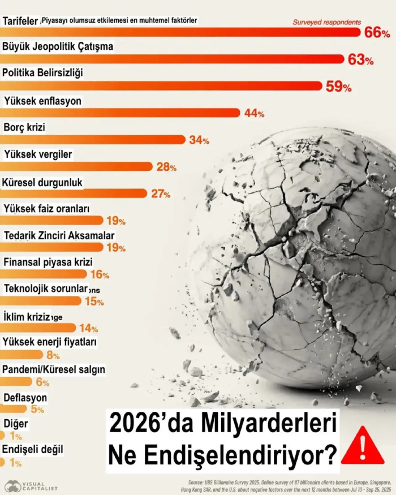 Servetleri rekor kırıyor: Milyarderler 2026’da en çok nelerden korkuyor? - Resim : 1