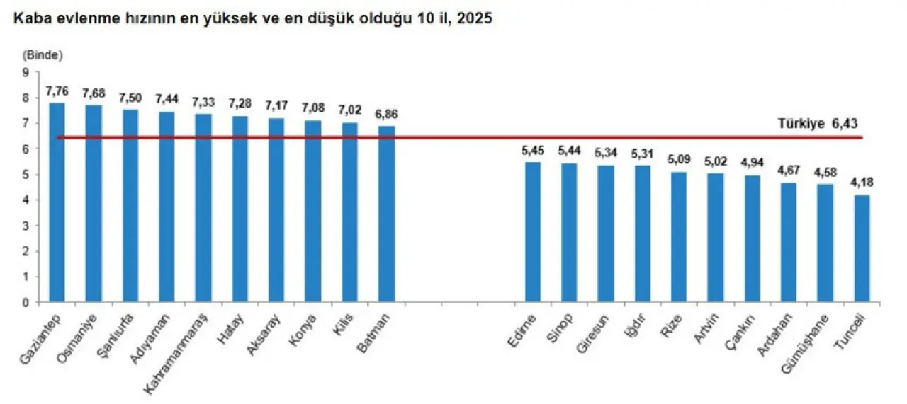 TÜİK açıkladı: Her 3 evlilikten biri ilk 5 yılda bitiyor - Resim : 4