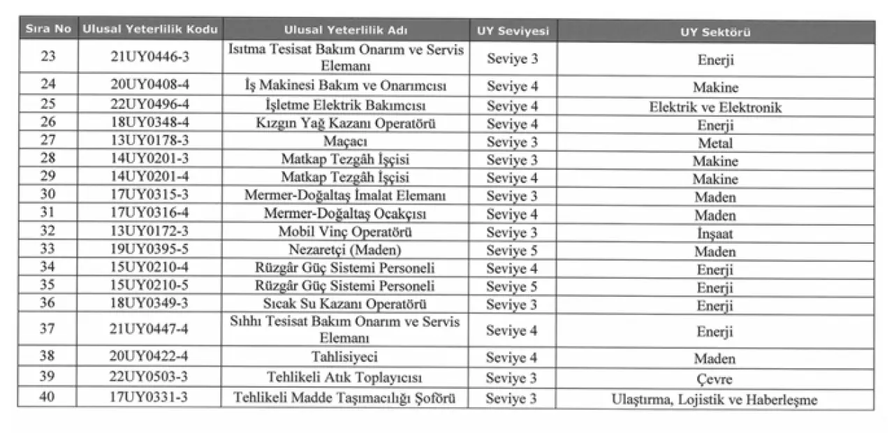Belgesi olmayan çalışamayacak: 40 meslek için yeterlilik belgesi zorunluluğu getirildi - Resim : 2