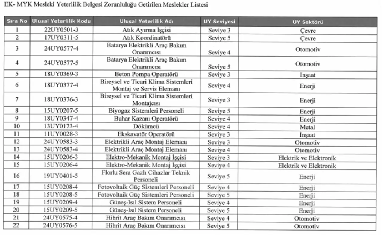 Belgesi olmayan çalışamayacak: 40 meslek için yeterlilik belgesi zorunluluğu getirildi - Resim : 1