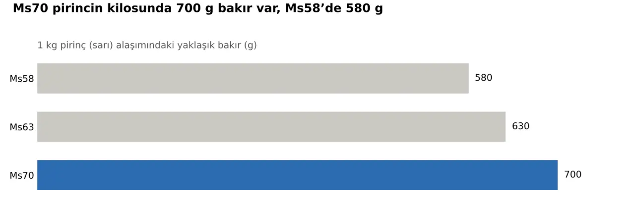 Yaygın pirinç (sarı) alaşımlarında 1 kilogram malzemedeki yaklaşık bakır miktarı
